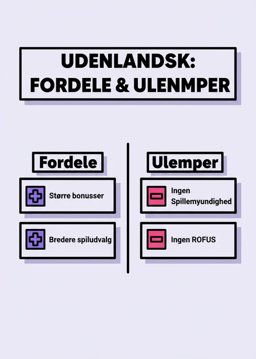 En oversigt over de ti bedste online casinoer uden MitID, med ikoner der repræsenterer licenser og betalingsmetoder.