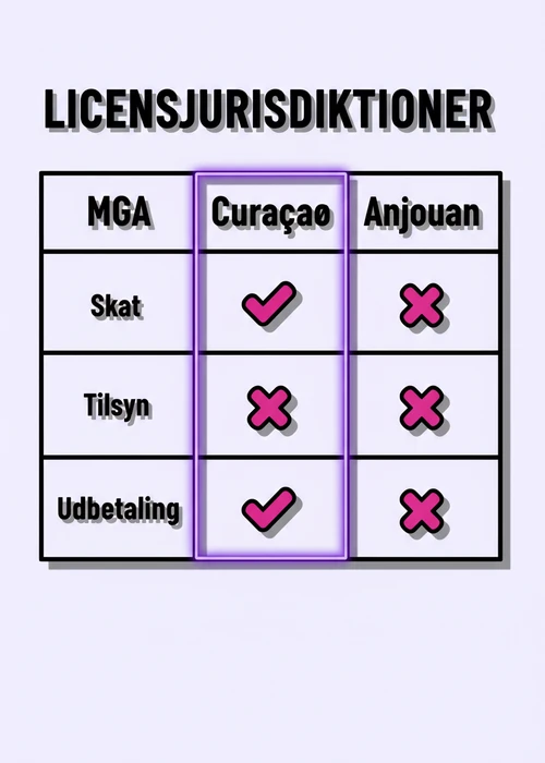Oversigt over de fem bedste casinoer uden MitID med fokus på sikkerhed og licens