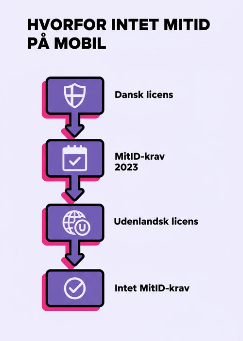 En smartphone skærm viser et mobil casino spil med spilleautomater og live dealer-borde, uden MitID-login