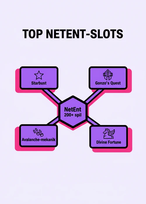 En illustrativ fremstilling af populære NetEnt-spil som Starburst og Gonzo's Quest, med referencer til casinoer uden MitID.