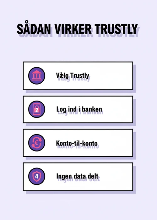 En skærmvisning af Trustly's betalingsgrænseflade på et online casino, der illustrerer en sikker transaktion uden MitID.