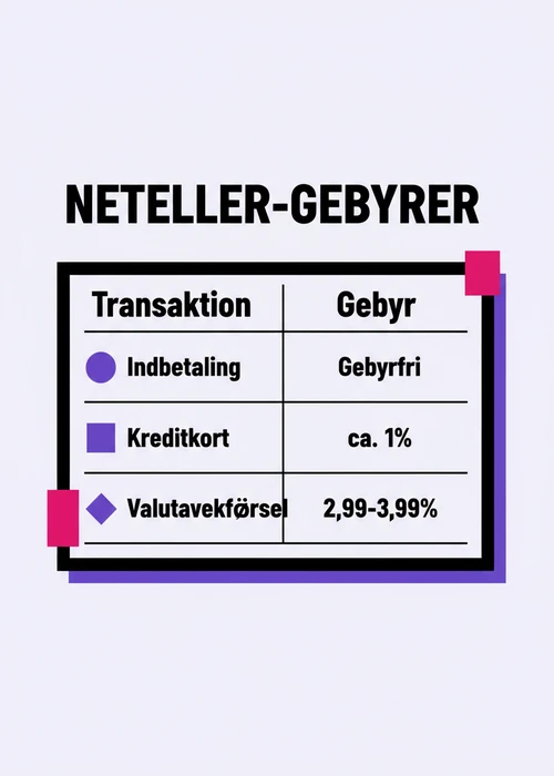En illustrativ fremstilling af Neteller-logoet, en mobiltelefon med en casino-app og et MitID-ikon, der symboliserer spil uden dansk identifikation.
