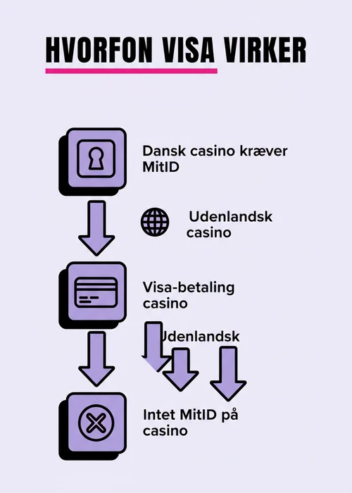 En hånd holder et Visa-kort op mod en mobiltelefon, der viser et casino-interface uden MitID-krav