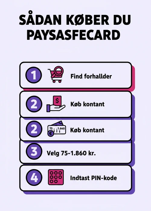 En hånd holder et Paysafecard voucher med et online casino logo i baggrunden, symboliserende anonyme indbetalinger uden MitID.